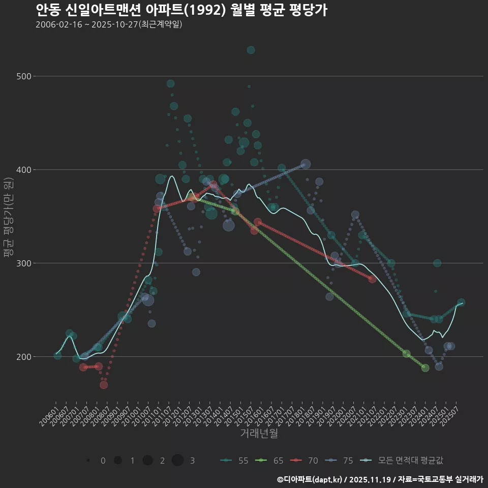 안동 신일아트맨션 아파트(1992) 월별 평균 평당가