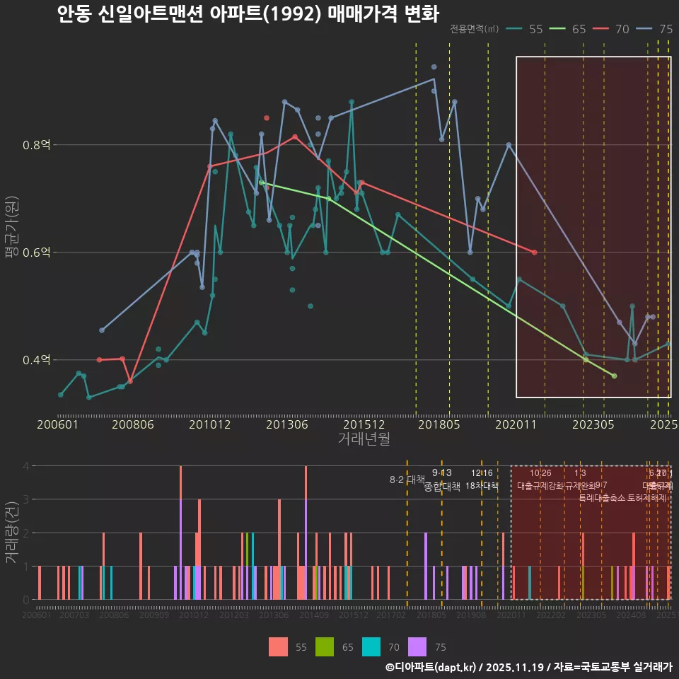 안동 신일아트맨션 아파트(1992) 매매가격 변화