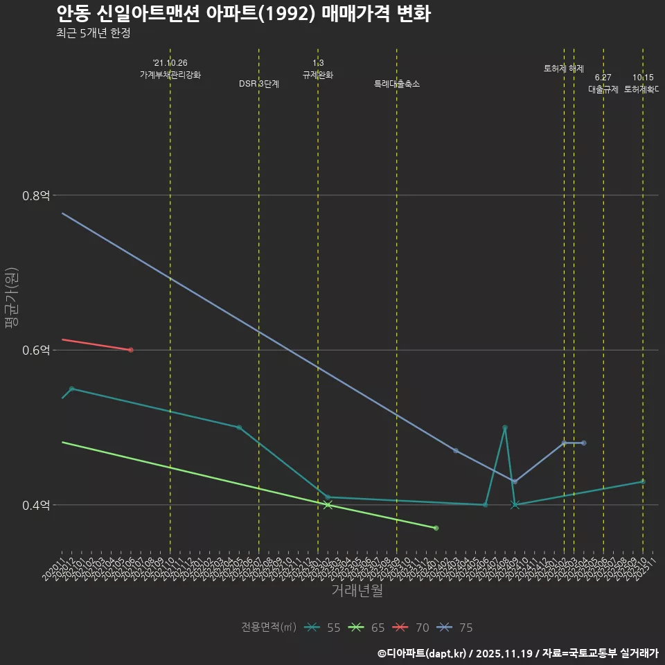 안동 신일아트맨션 아파트(1992) 매매가격 변화