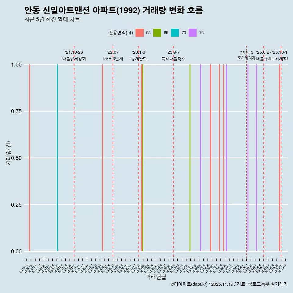 안동 신일아트맨션 아파트(1992) 거래량 변화 흐름