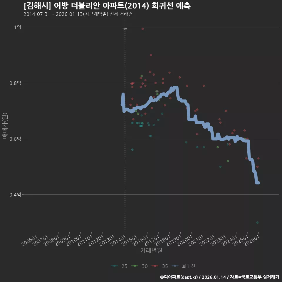 [김해시] 어방 더블리안 아파트(2014) 회귀선 예측