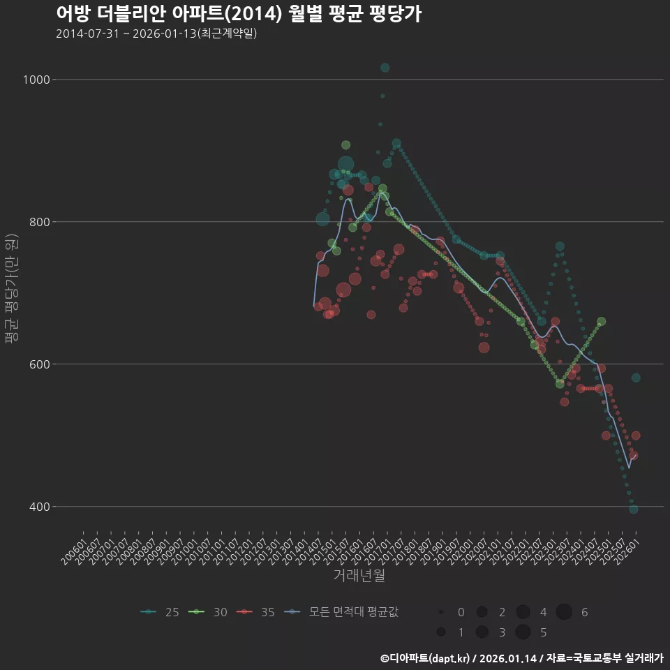 어방 더블리안 아파트(2014) 월별 평균 평당가