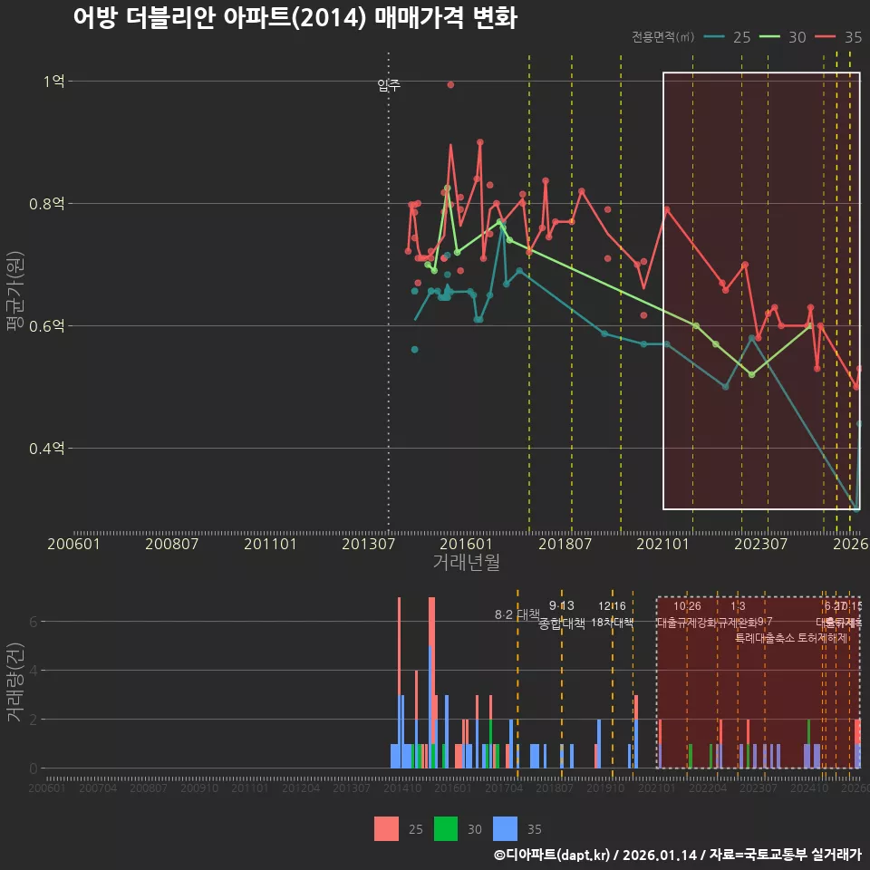 어방 더블리안 아파트(2014) 매매가격 변화