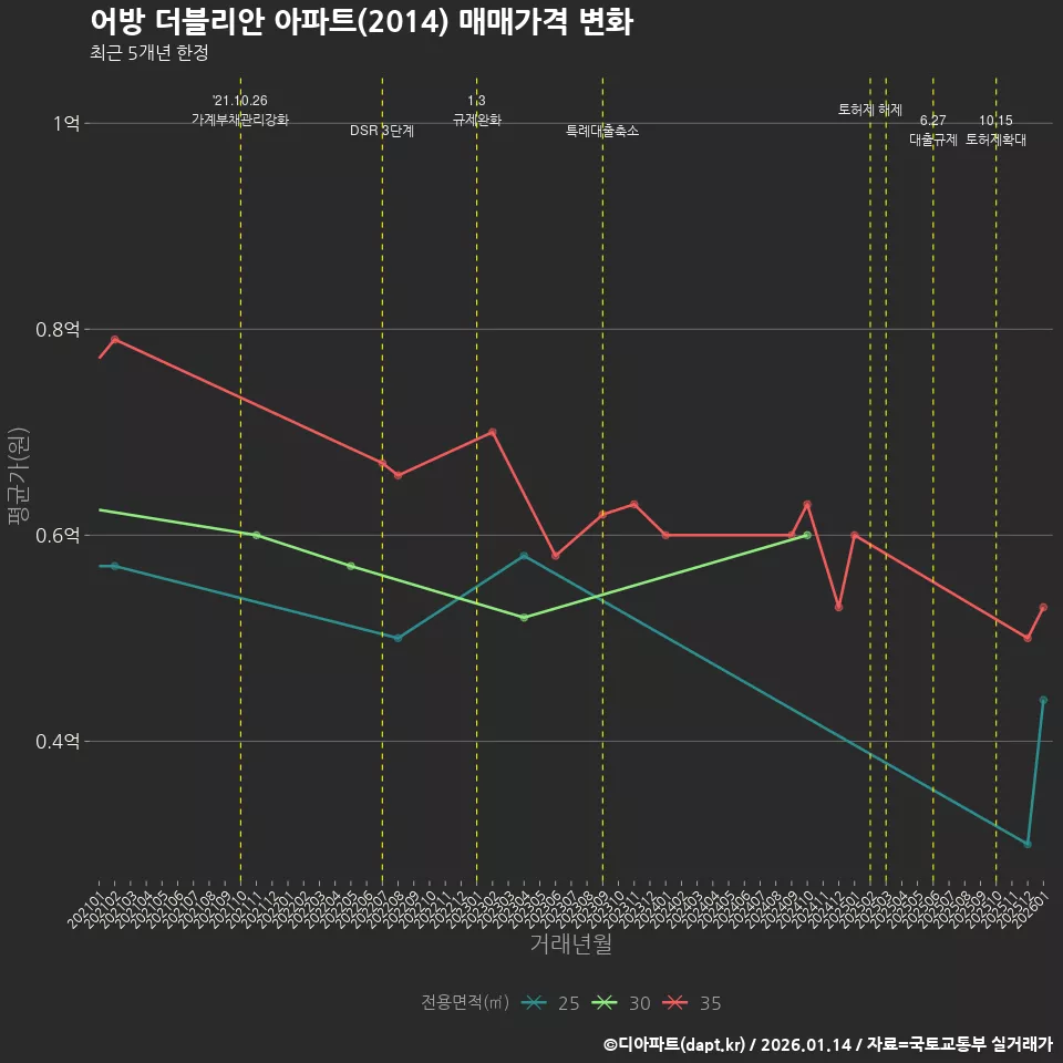 어방 더블리안 아파트(2014) 매매가격 변화
