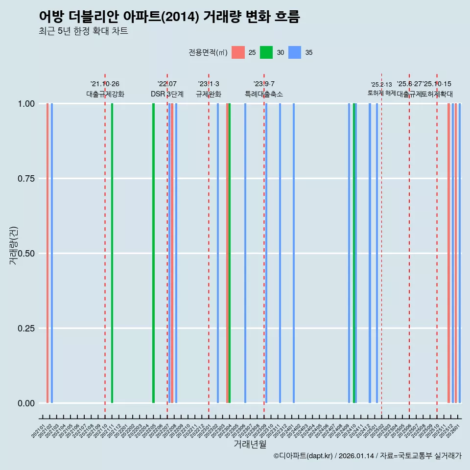 어방 더블리안 아파트(2014) 거래량 변화 흐름