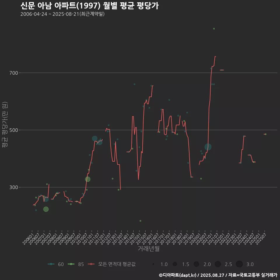 신문 아남 아파트(1997) 월별 평균 평당가