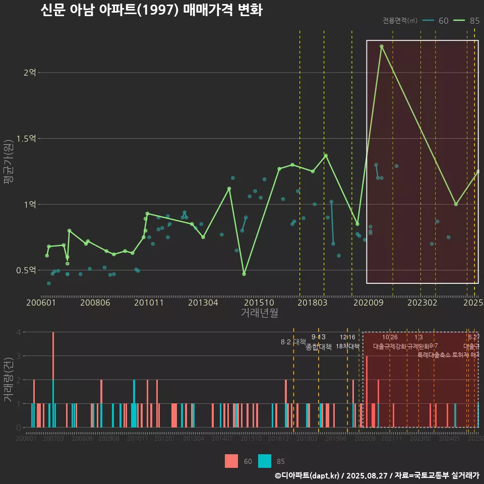 신문 아남 아파트(1997) 매매가격 변화