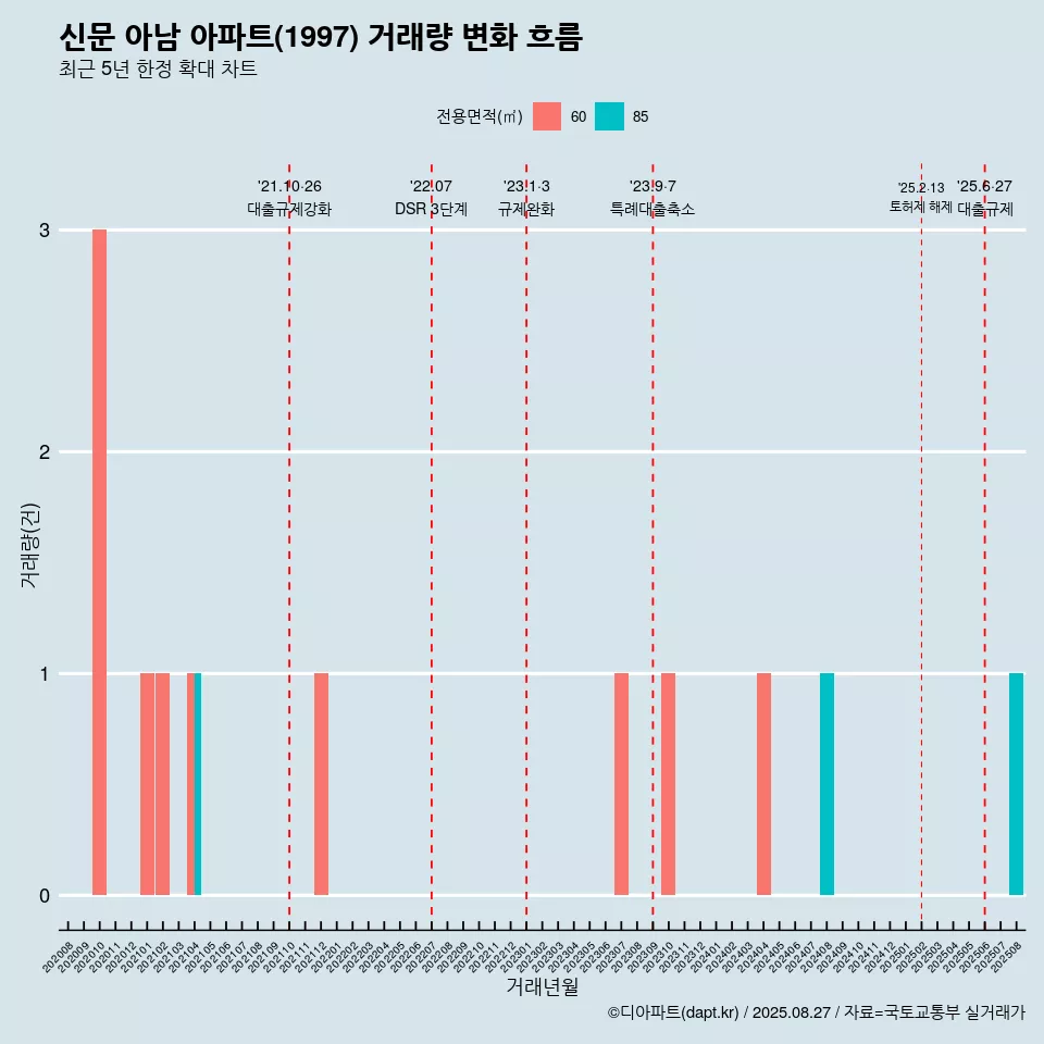 신문 아남 아파트(1997) 거래량 변화 흐름