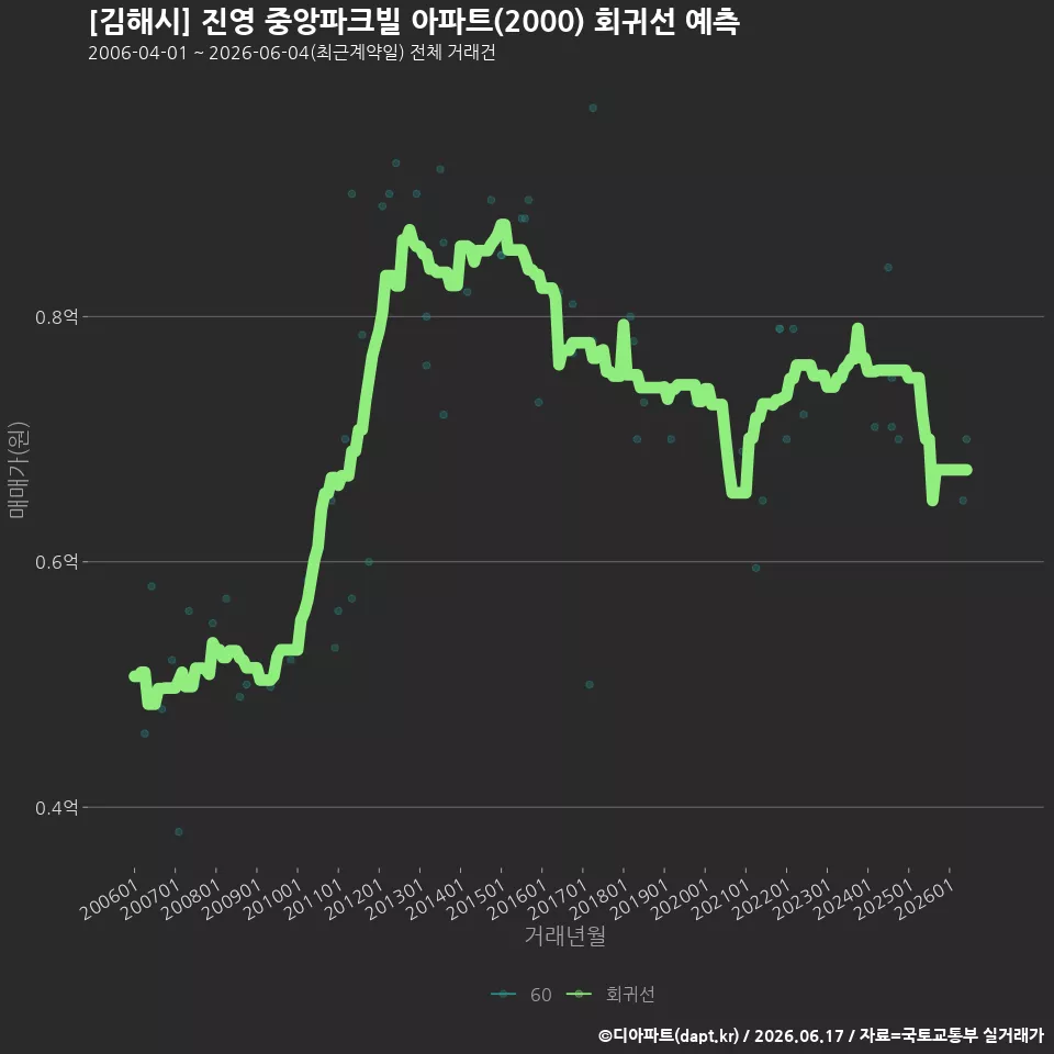 [김해시] 진영 중앙파크빌 아파트(2000) 회귀선 예측