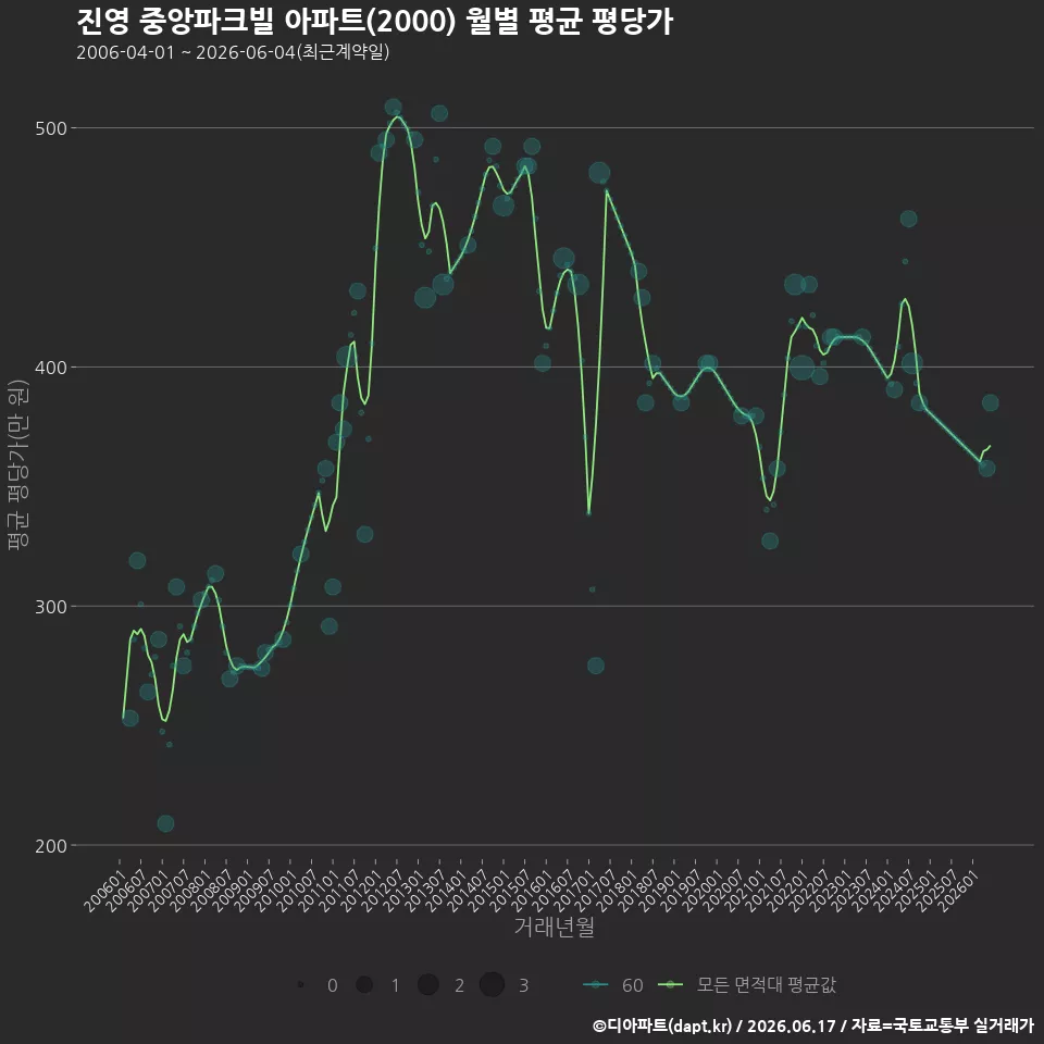 진영 중앙파크빌 아파트(2000) 월별 평균 평당가