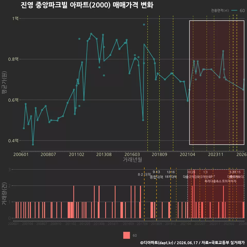 진영 중앙파크빌 아파트(2000) 매매가격 변화