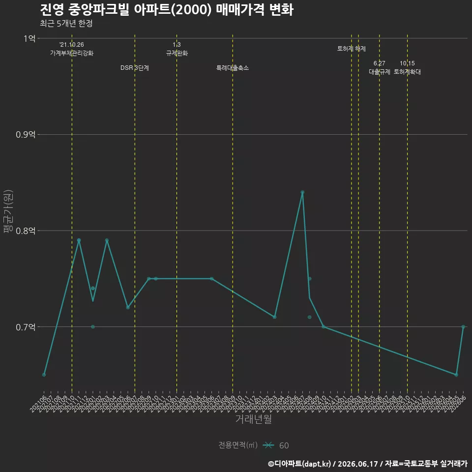 진영 중앙파크빌 아파트(2000) 매매가격 변화