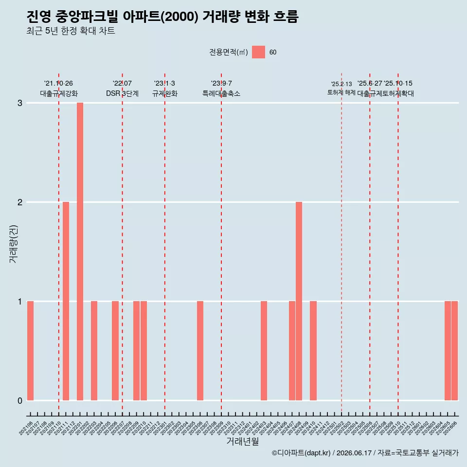 진영 중앙파크빌 아파트(2000) 거래량 변화 흐름