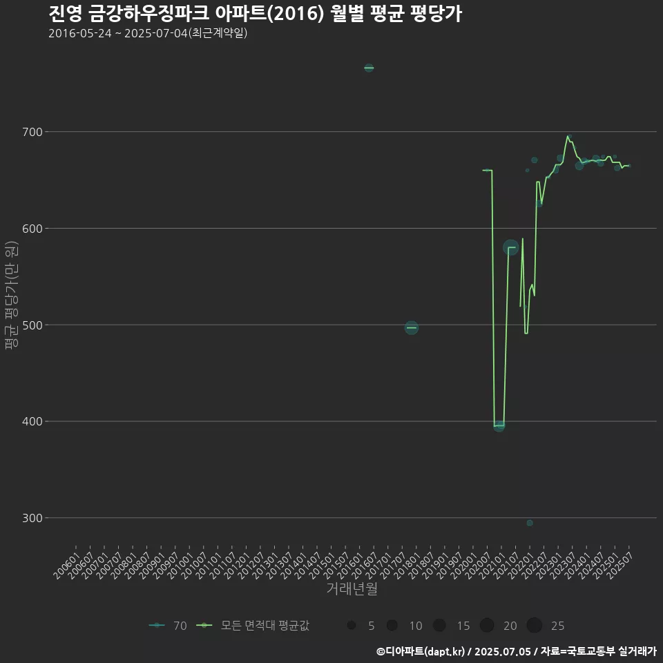 진영 금강하우징파크 아파트(2016) 월별 평균 평당가