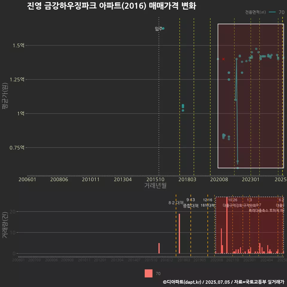 진영 금강하우징파크 아파트(2016) 매매가격 변화