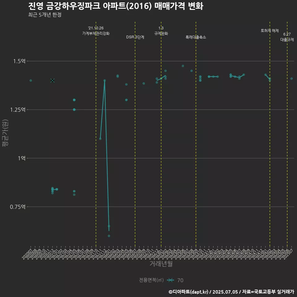 진영 금강하우징파크 아파트(2016) 매매가격 변화