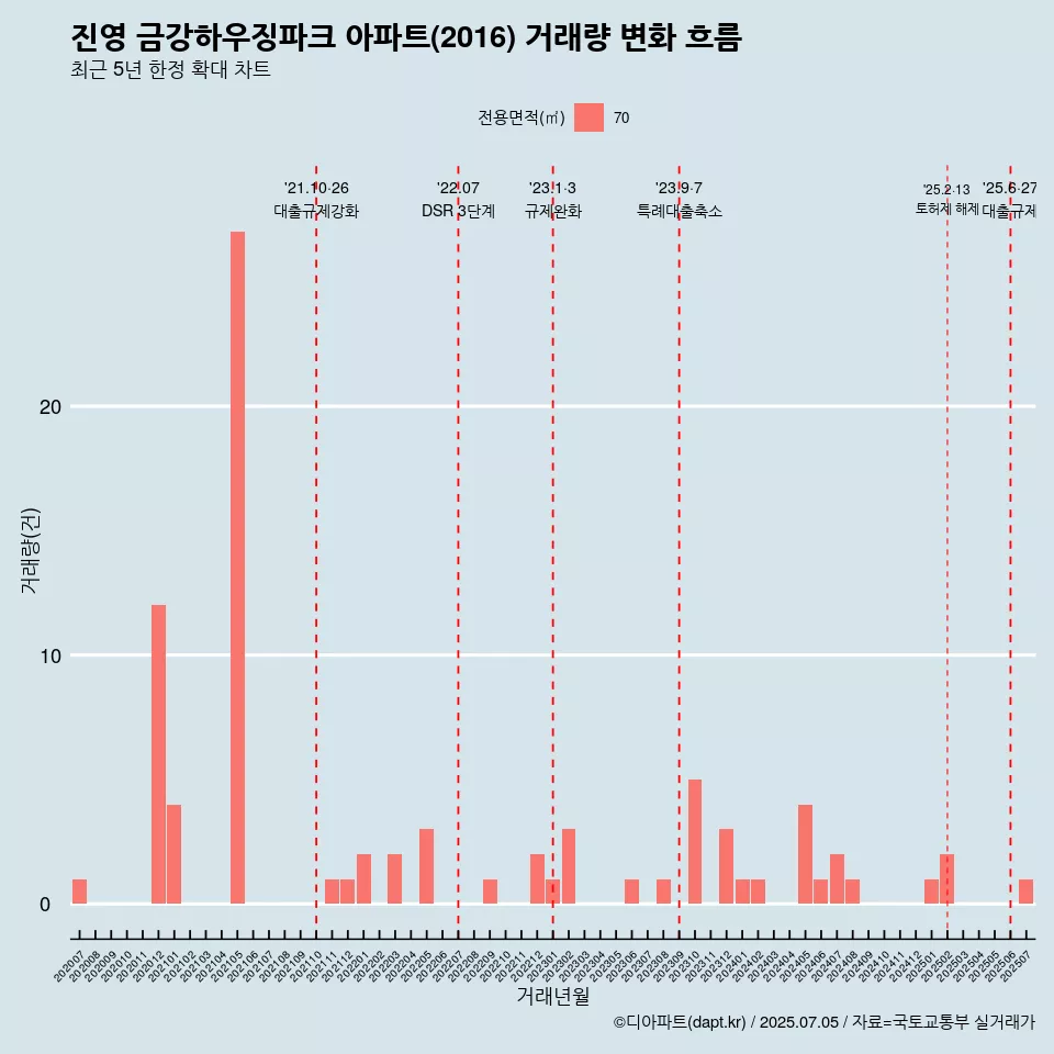 진영 금강하우징파크 아파트(2016) 거래량 변화 흐름
