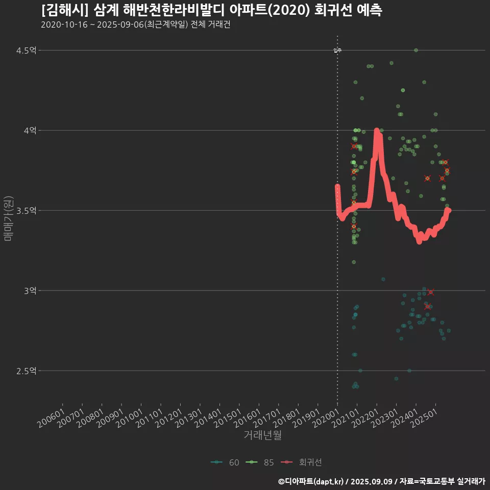 [김해시] 삼계 해반천한라비발디 아파트(2020) 회귀선 예측