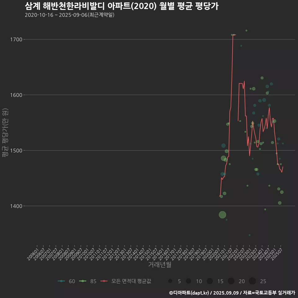 삼계 해반천한라비발디 아파트(2020) 월별 평균 평당가