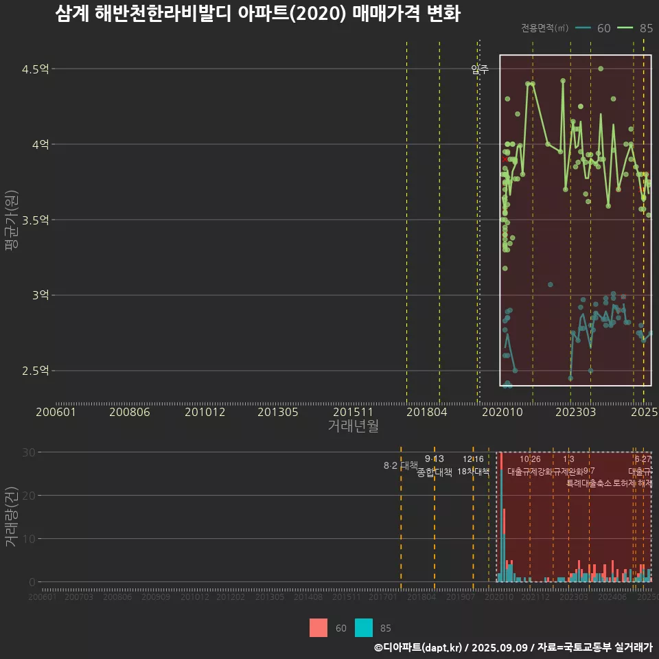 삼계 해반천한라비발디 아파트(2020) 매매가격 변화