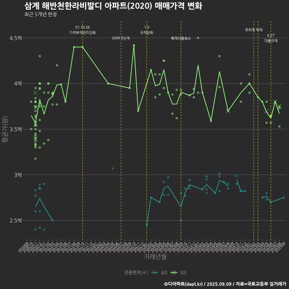 삼계 해반천한라비발디 아파트(2020) 매매가격 변화