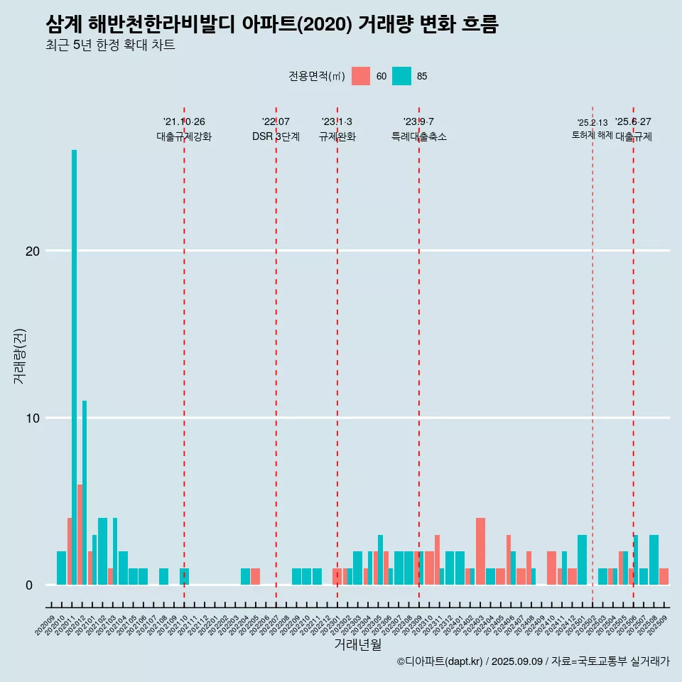삼계 해반천한라비발디 아파트(2020) 거래량 변화 흐름