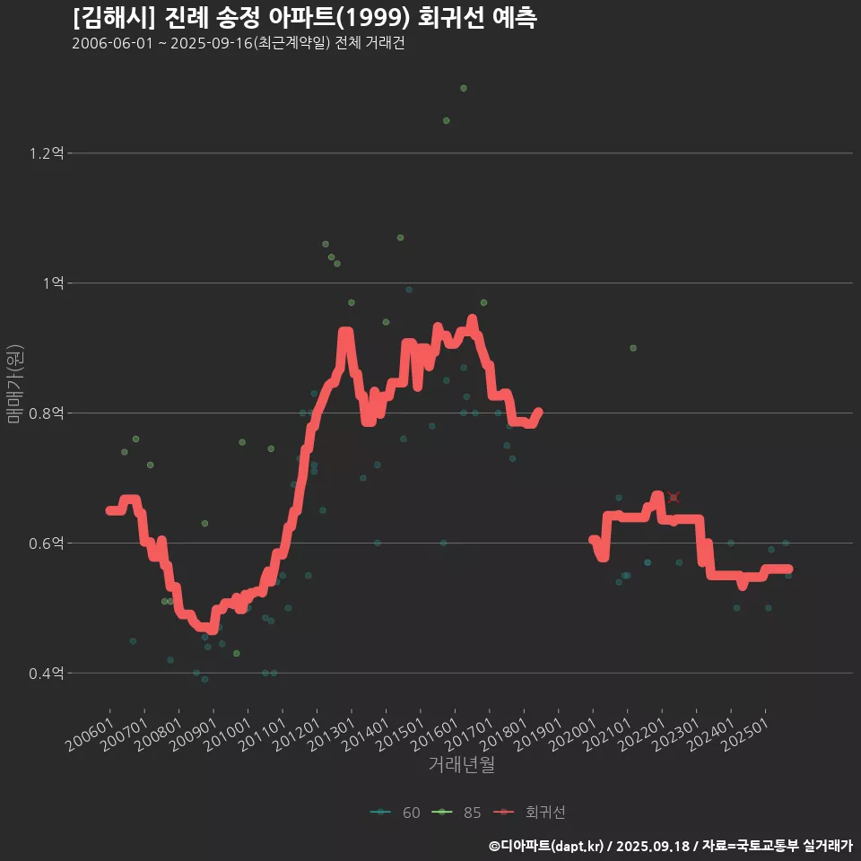 [김해시] 진례 송정 아파트(1999) 회귀선 예측