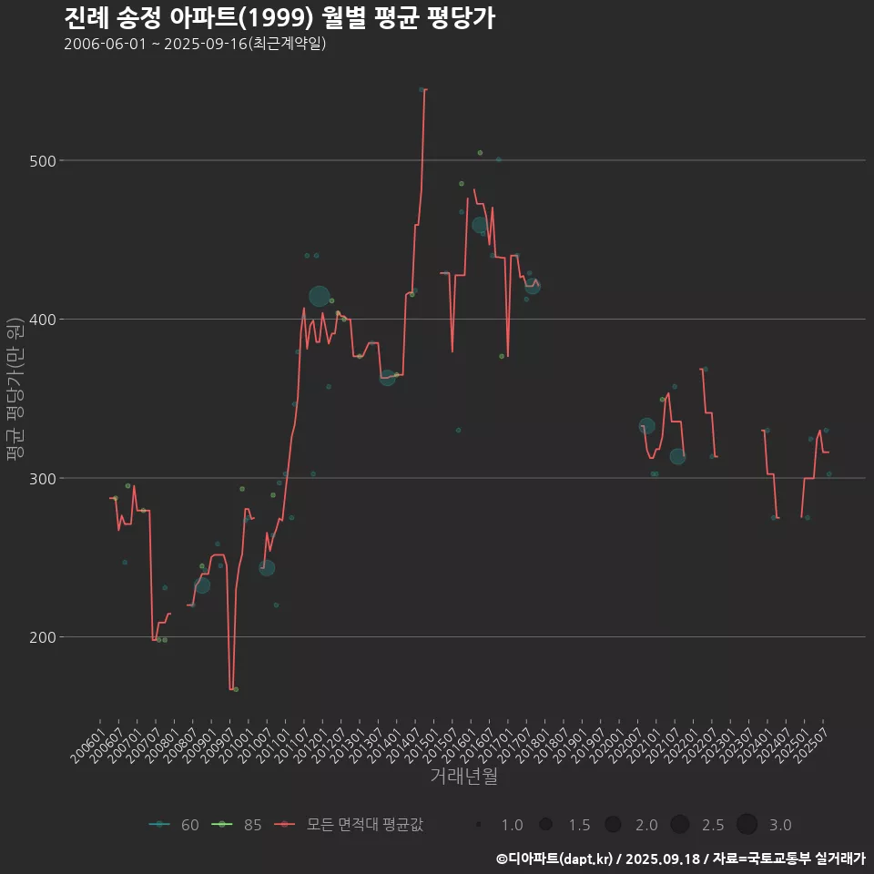 진례 송정 아파트(1999) 월별 평균 평당가