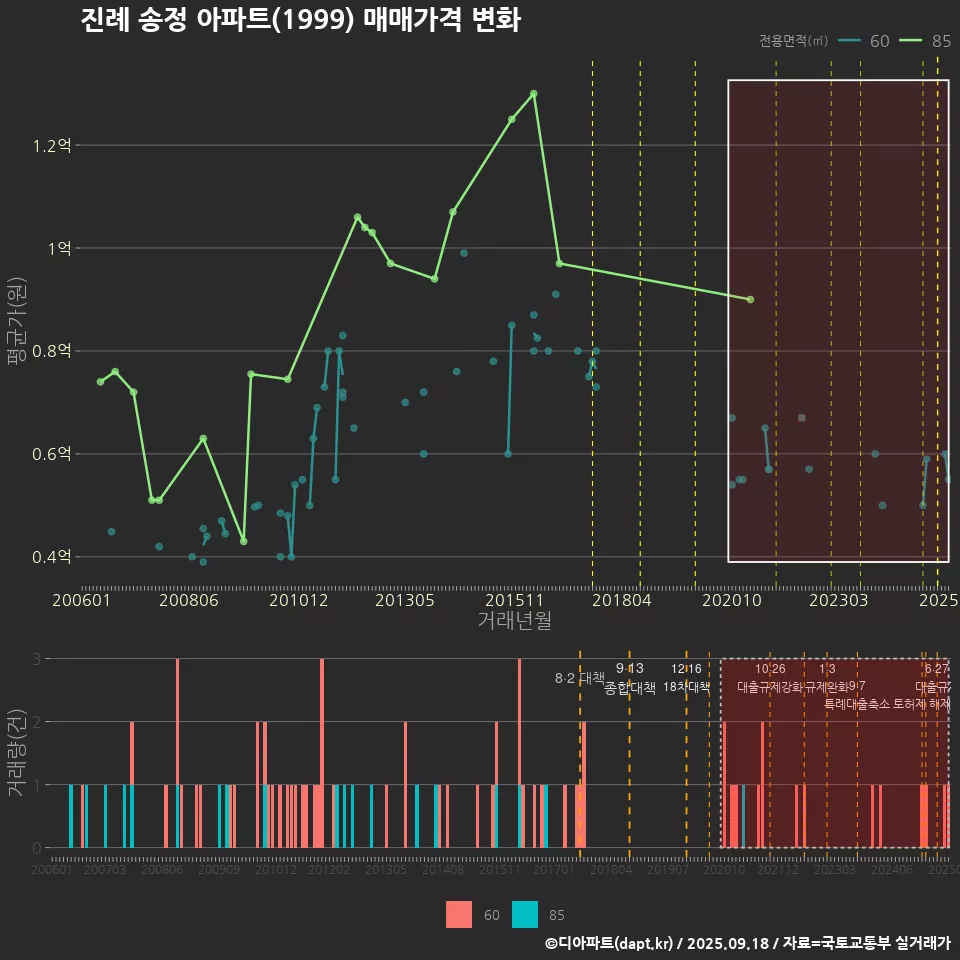 진례 송정 아파트(1999) 매매가격 변화