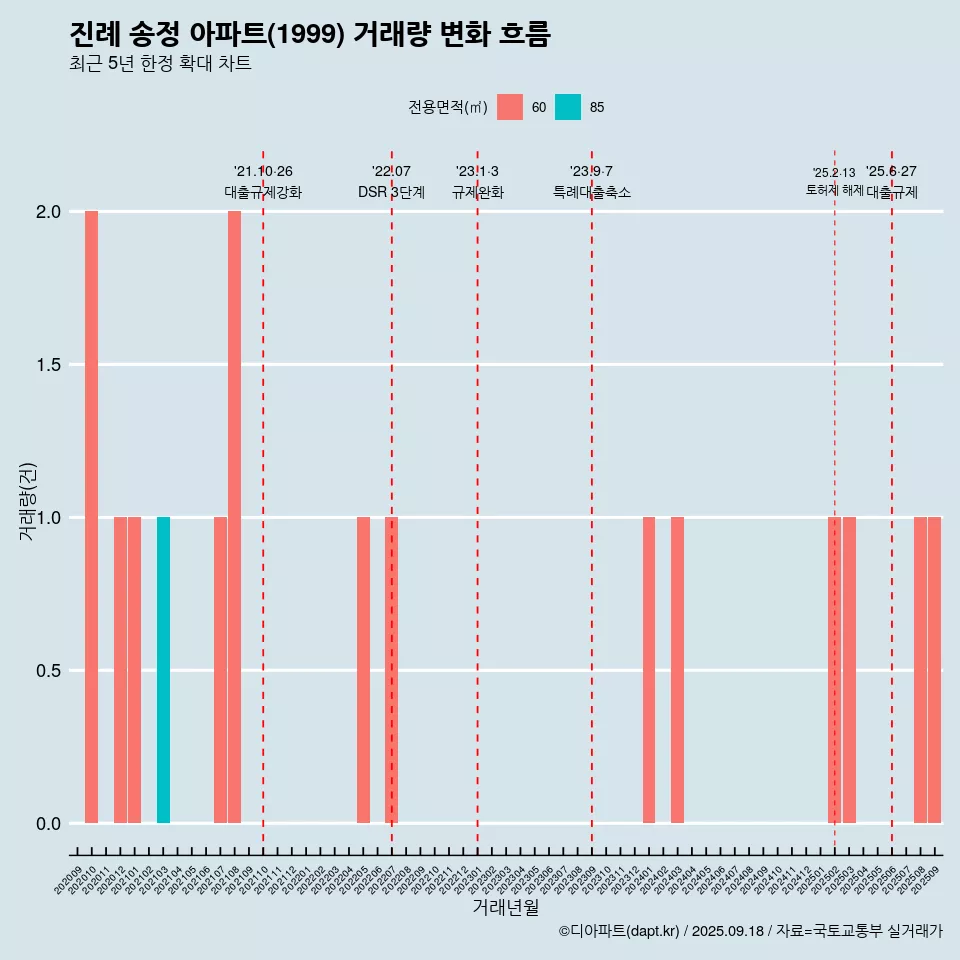 진례 송정 아파트(1999) 거래량 변화 흐름