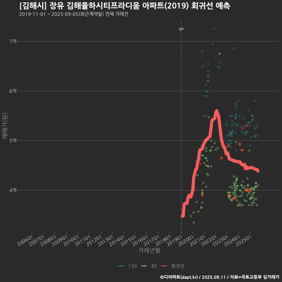 [김해시] 장유 김해율하시티프라디움 아파트(2019) 회귀선 예측