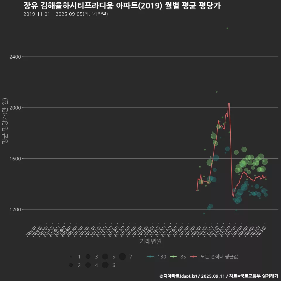 장유 김해율하시티프라디움 아파트(2019) 월별 평균 평당가