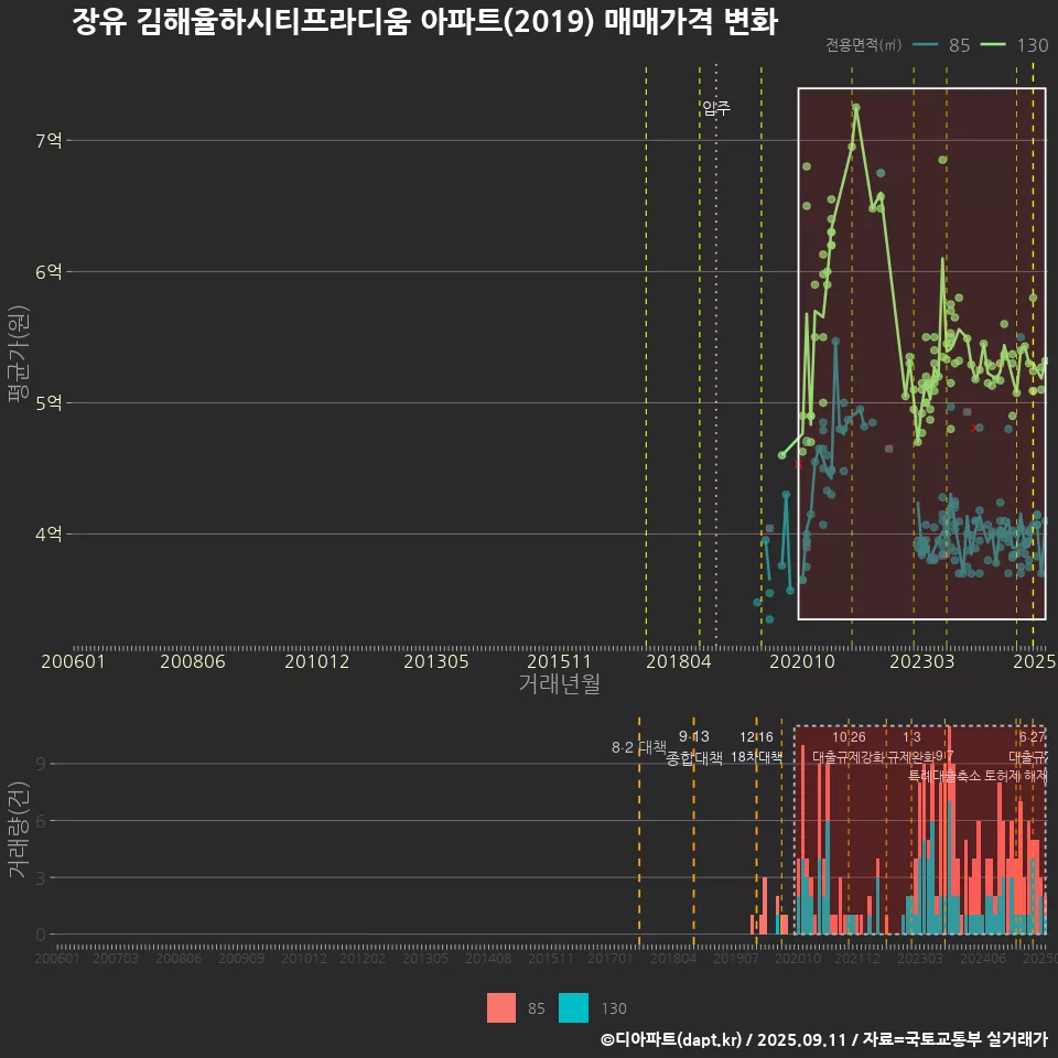 장유 김해율하시티프라디움 아파트(2019) 매매가격 변화