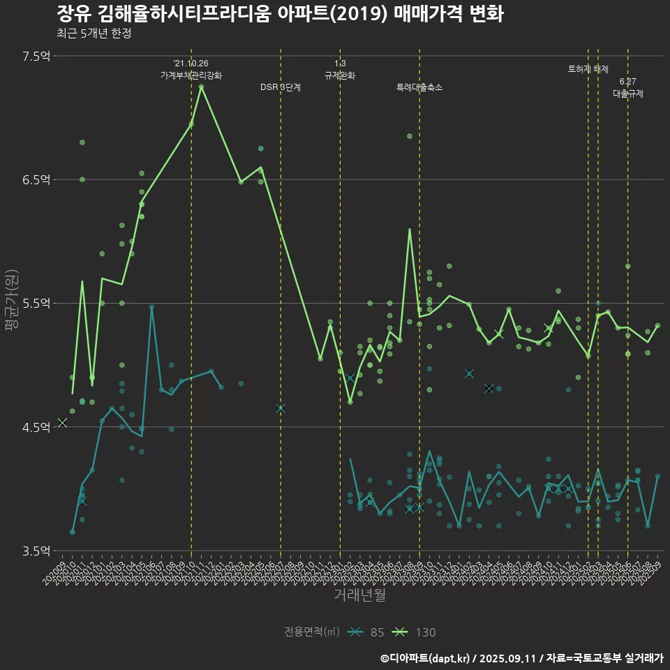 장유 김해율하시티프라디움 아파트(2019) 매매가격 변화