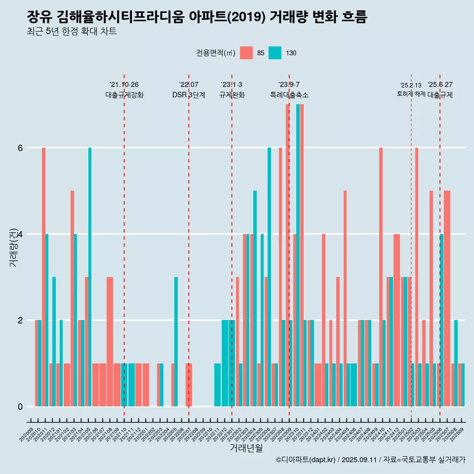 장유 김해율하시티프라디움 아파트(2019) 거래량 변화 흐름