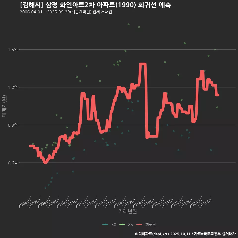 [김해시] 삼정 화인아트2차 아파트(1990) 회귀선 예측