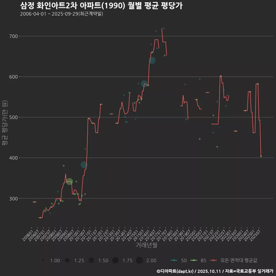 삼정 화인아트2차 아파트(1990) 월별 평균 평당가