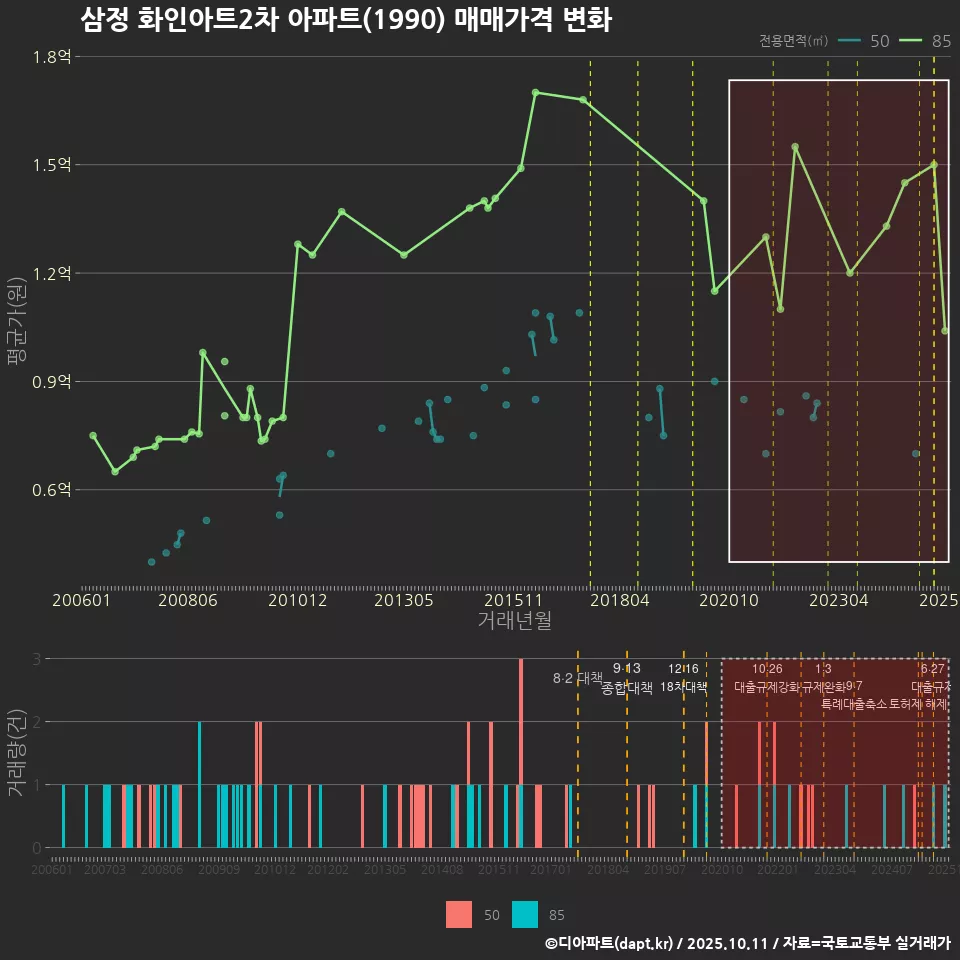 삼정 화인아트2차 아파트(1990) 매매가격 변화
