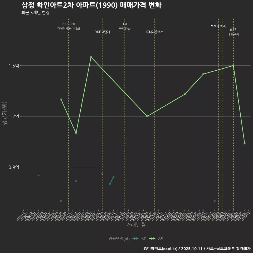 삼정 화인아트2차 아파트(1990) 매매가격 변화