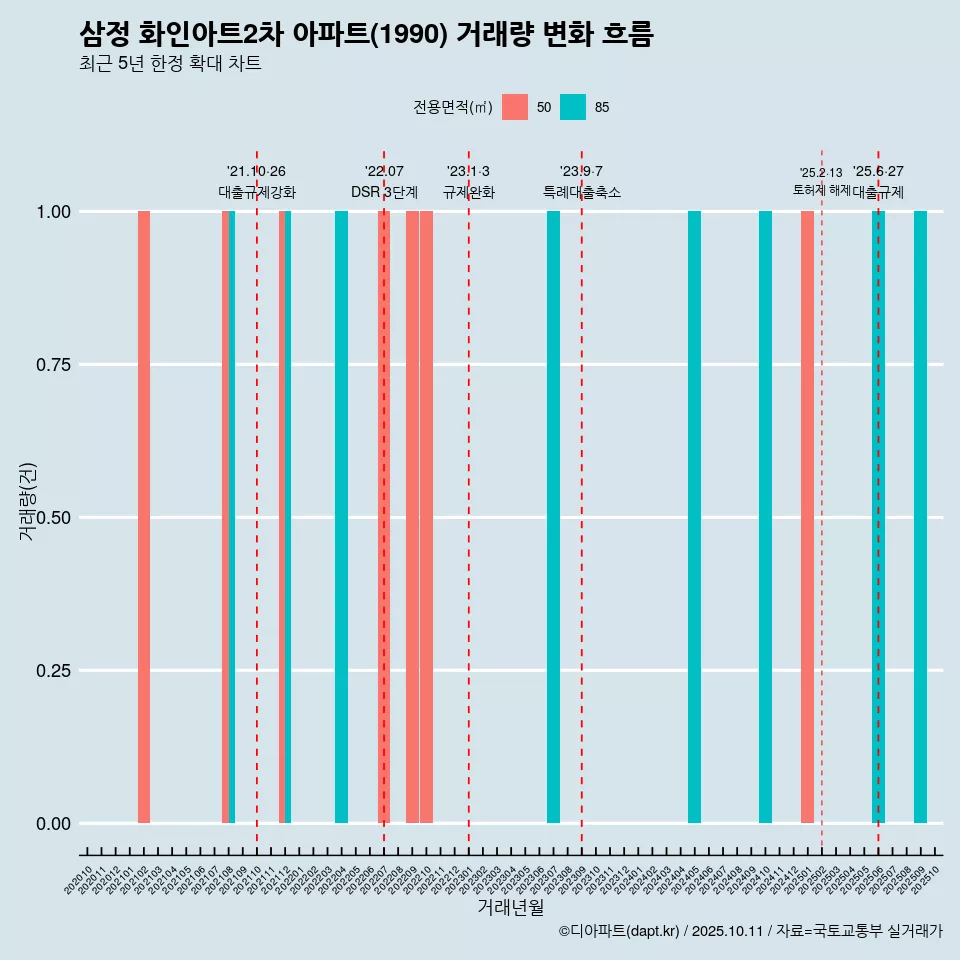 삼정 화인아트2차 아파트(1990) 거래량 변화 흐름