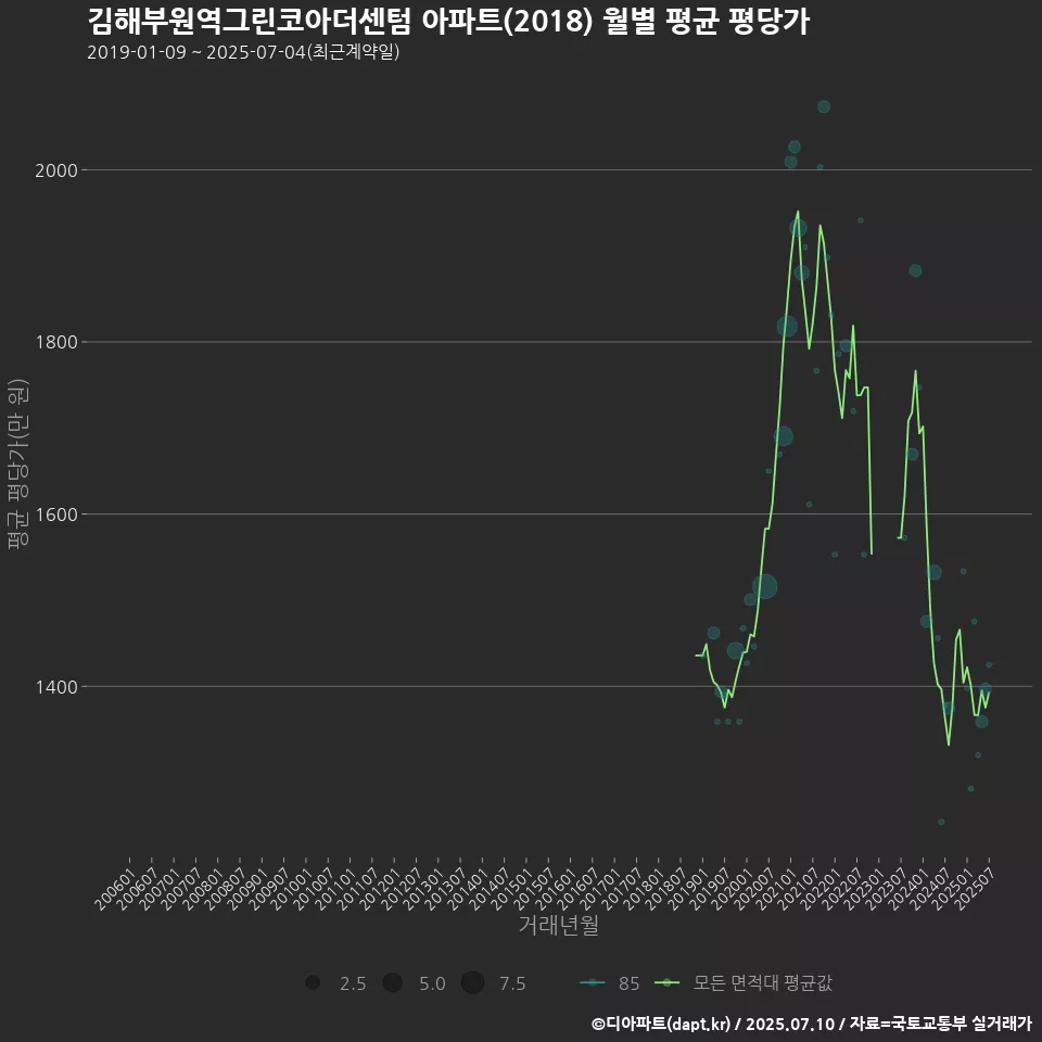 김해부원역그린코아더센텀 아파트(2018) 월별 평균 평당가