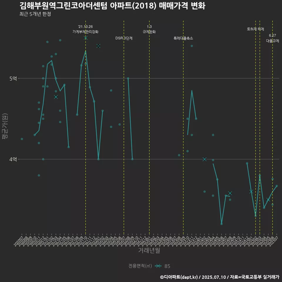 김해부원역그린코아더센텀 아파트(2018) 매매가격 변화