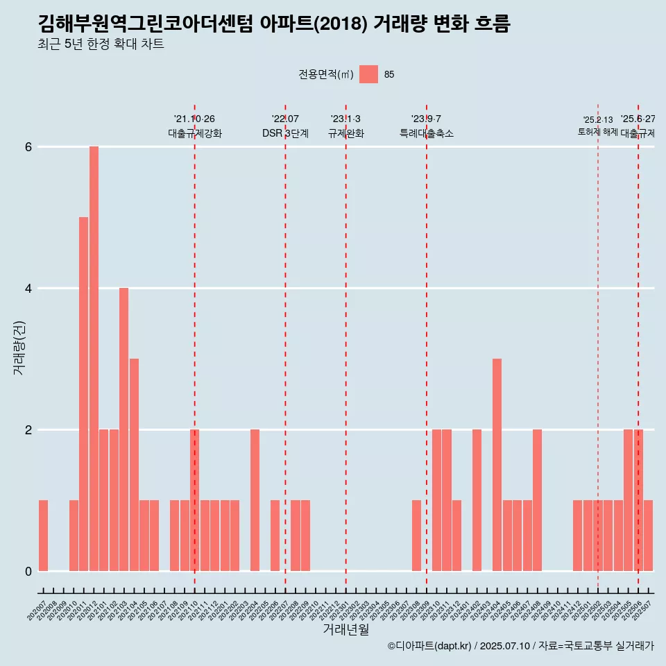 김해부원역그린코아더센텀 아파트(2018) 거래량 변화 흐름