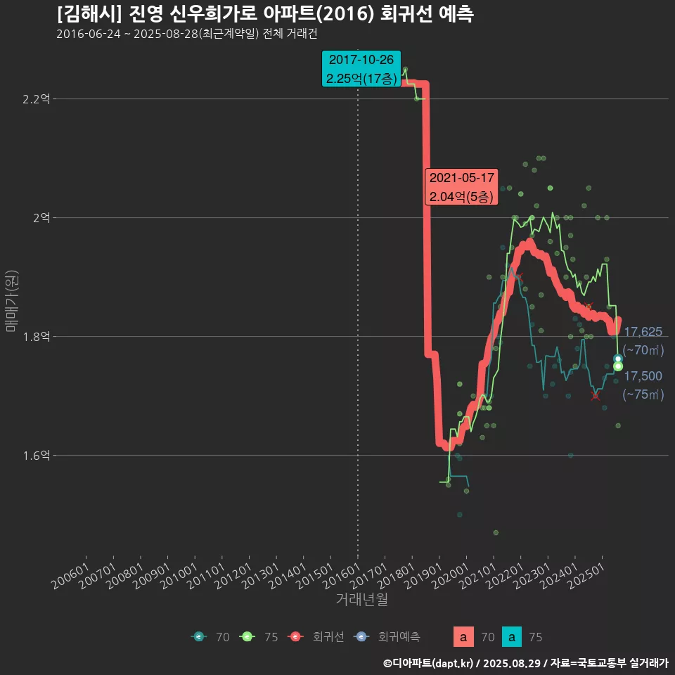 [김해시] 진영 신우희가로 아파트(2016) 회귀선 예측