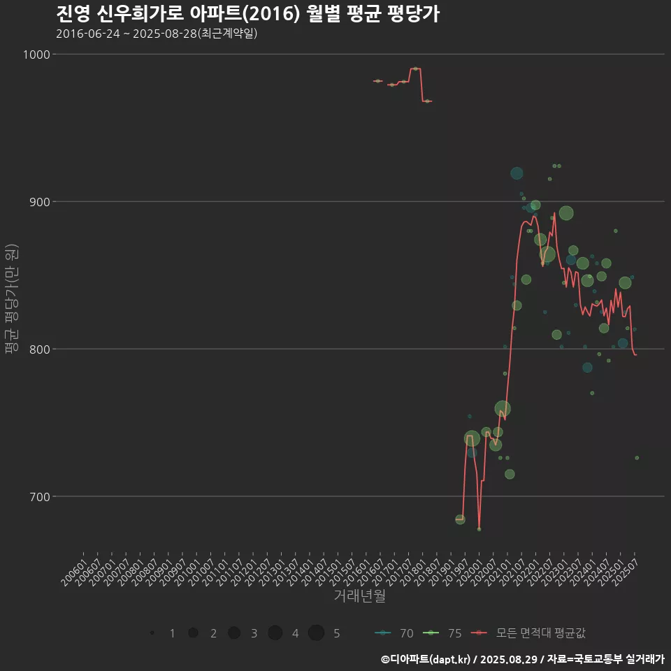 진영 신우희가로 아파트(2016) 월별 평균 평당가