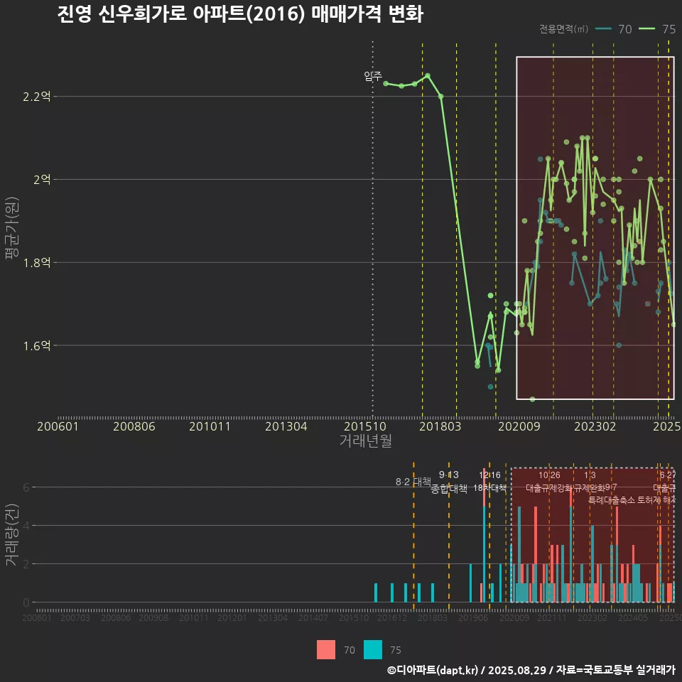 진영 신우희가로 아파트(2016) 매매가격 변화