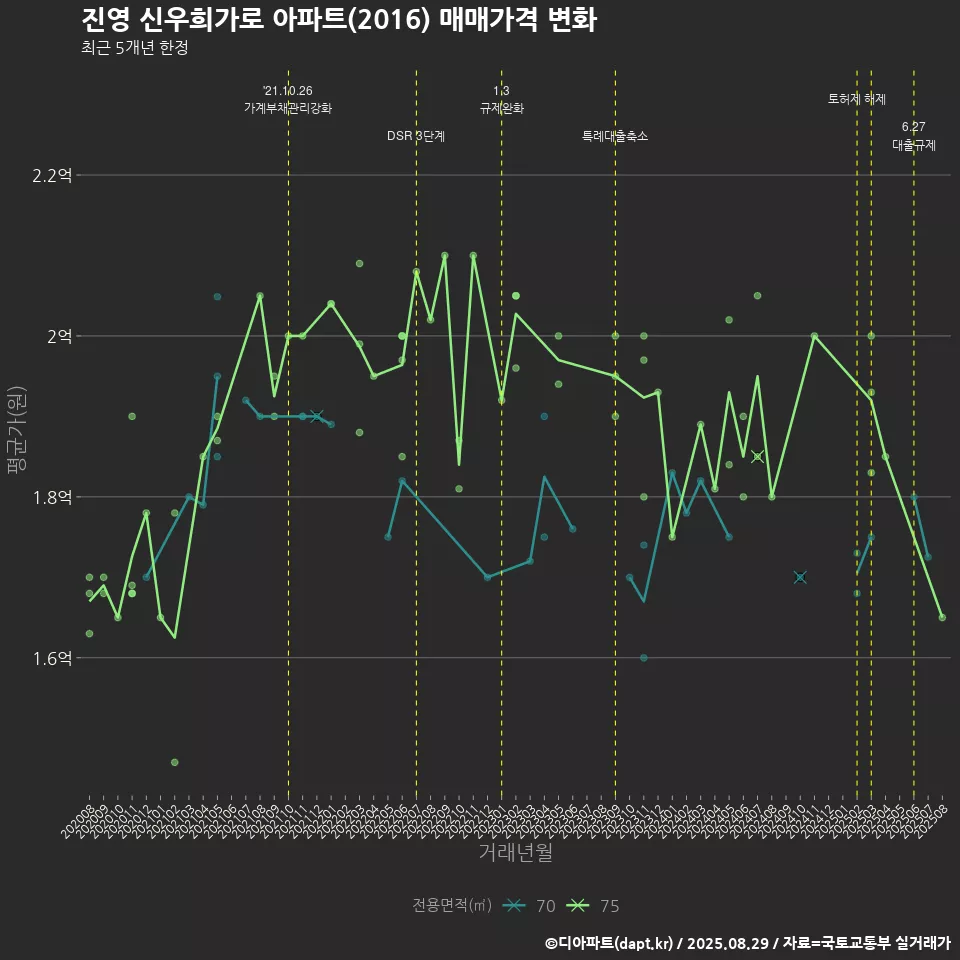 진영 신우희가로 아파트(2016) 매매가격 변화