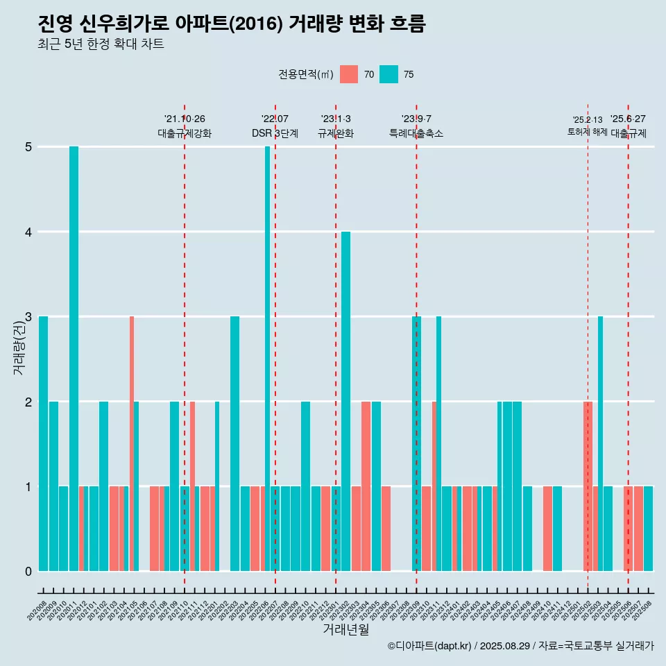 진영 신우희가로 아파트(2016) 거래량 변화 흐름