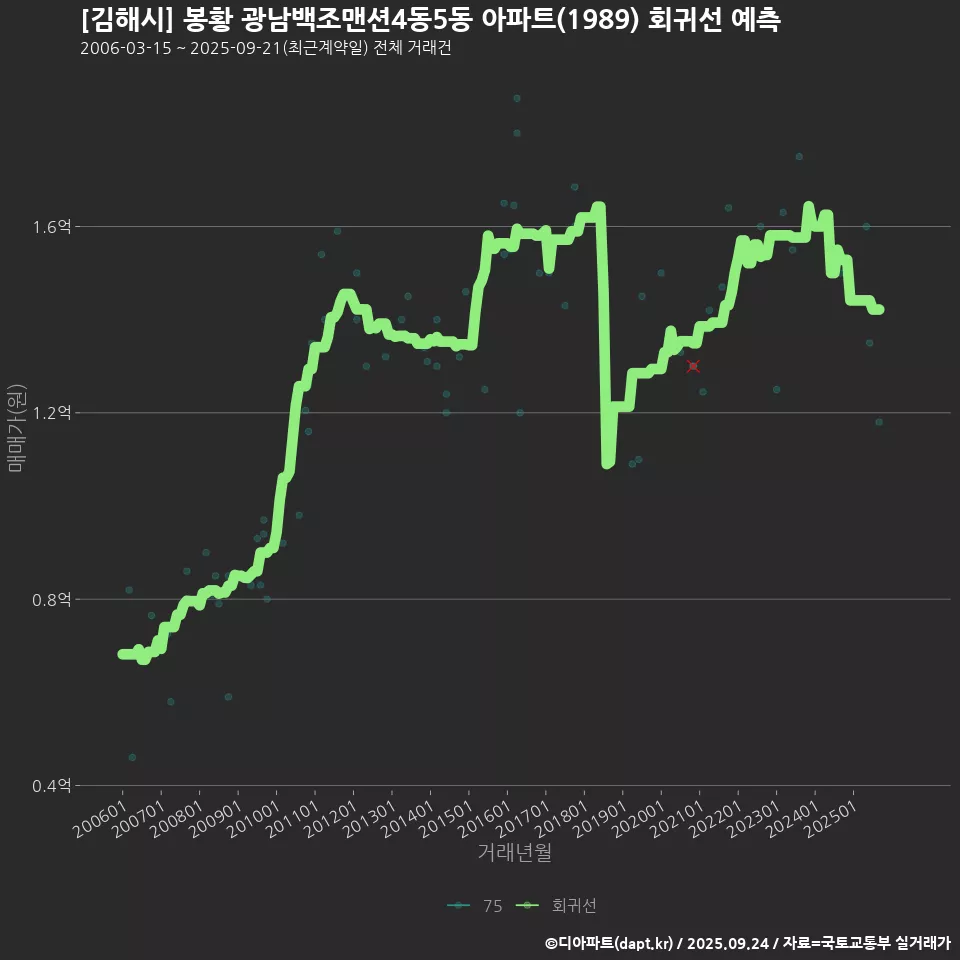 [김해시] 봉황 광남백조맨션4동5동 아파트(1989) 회귀선 예측