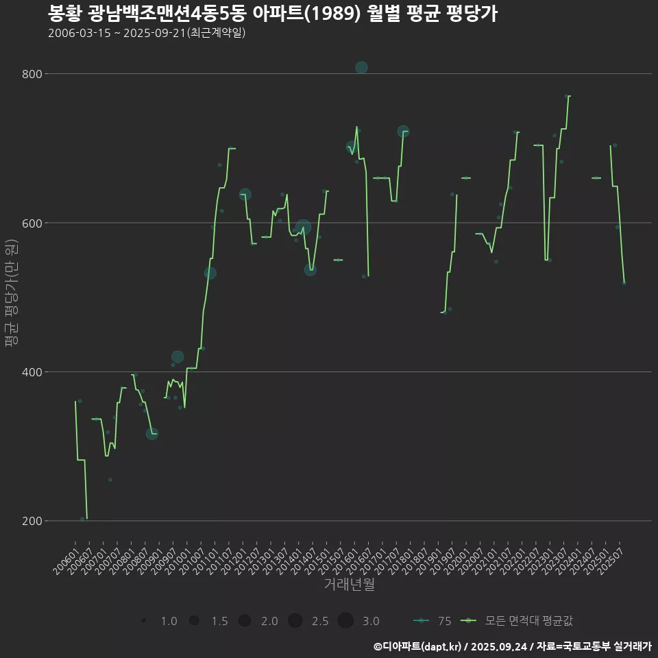 봉황 광남백조맨션4동5동 아파트(1989) 월별 평균 평당가